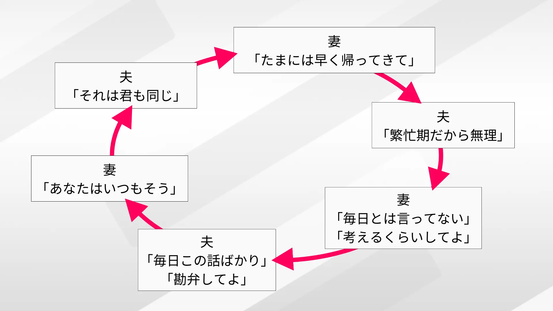 解決努力が問題を維持する悪循環図