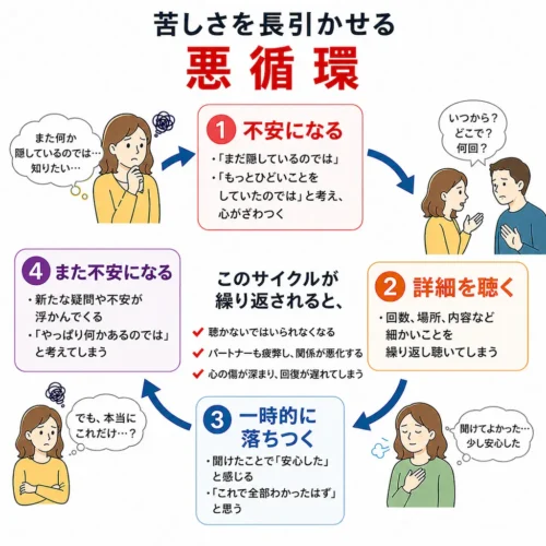 苦しさを長引かせる悪循環