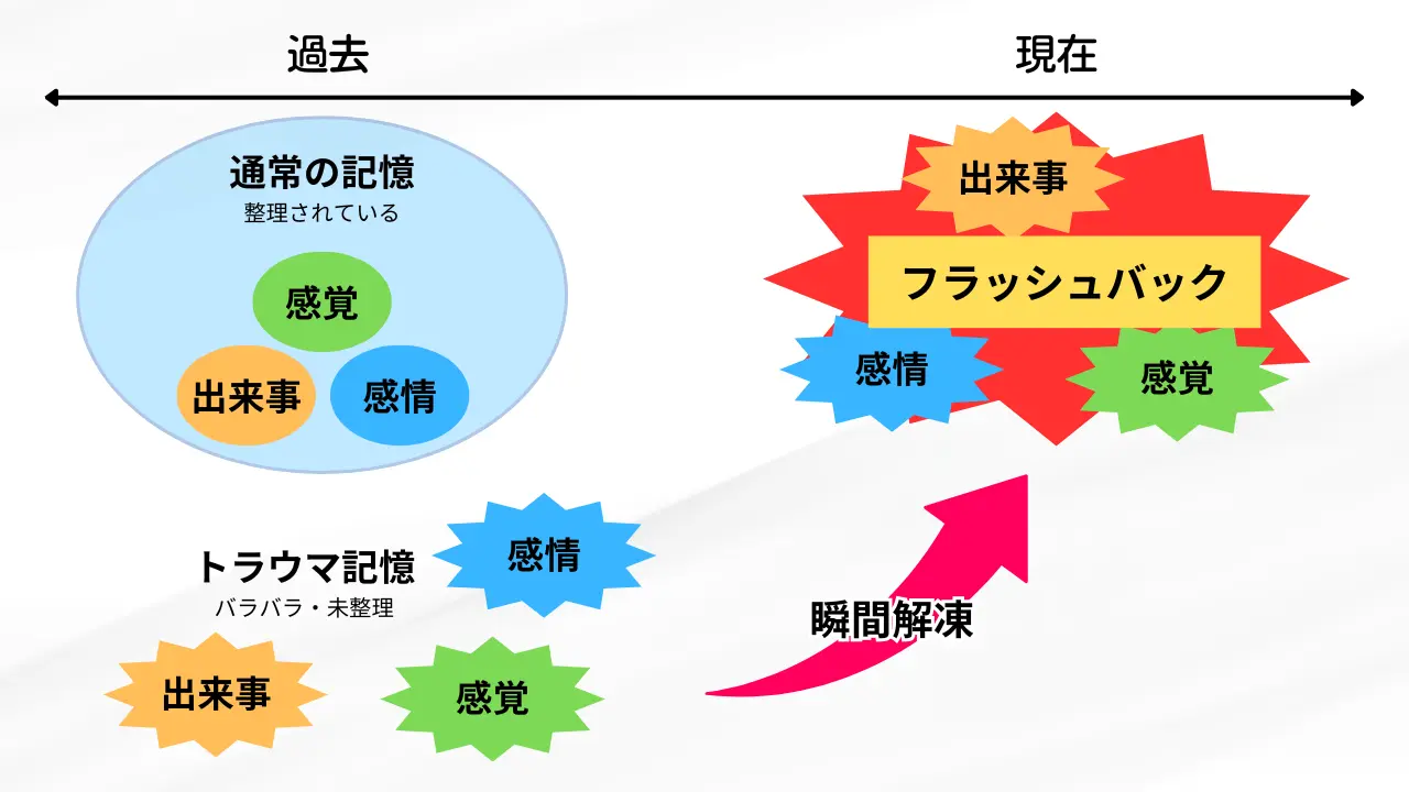 通常の記憶とトラウマ記憶