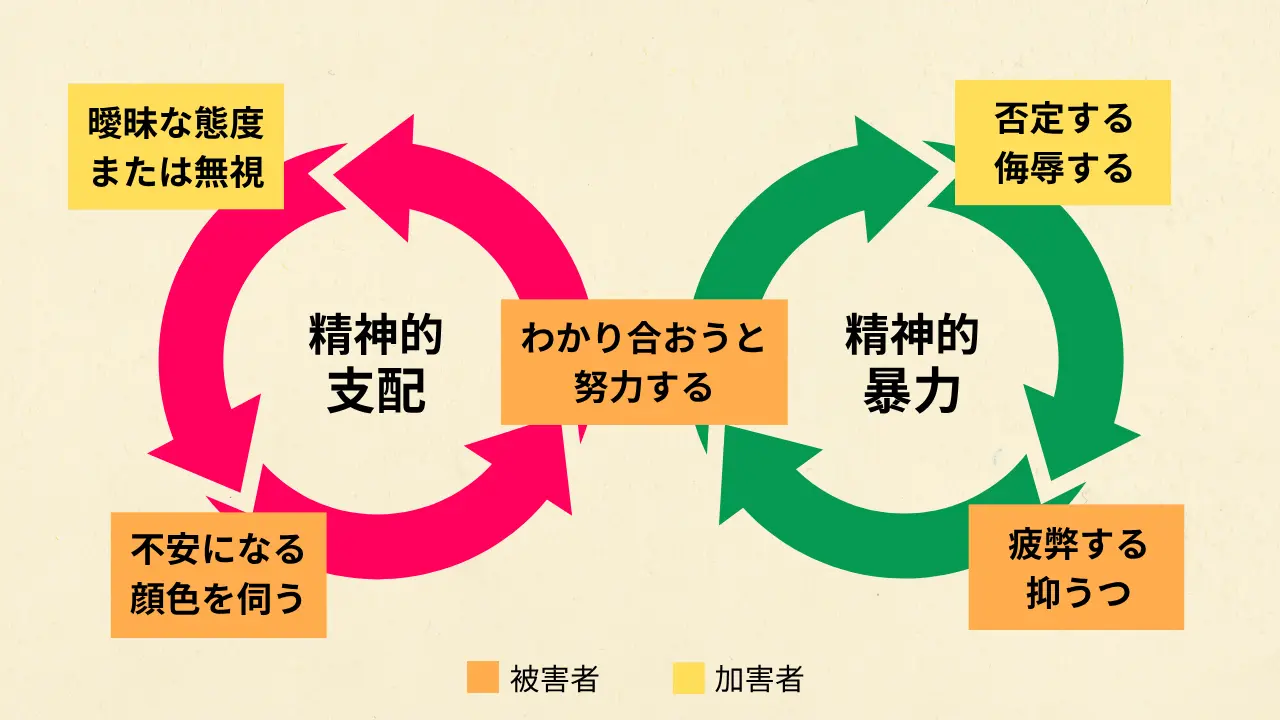 モラルハラスメントの2段階
